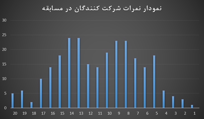 نمودار نمرات شرکت کنندگان در مسابقه