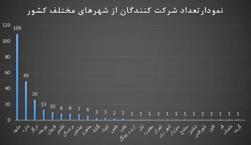 نمودارتعداد شرکت کنندگان از شهرهای مختلف کشور